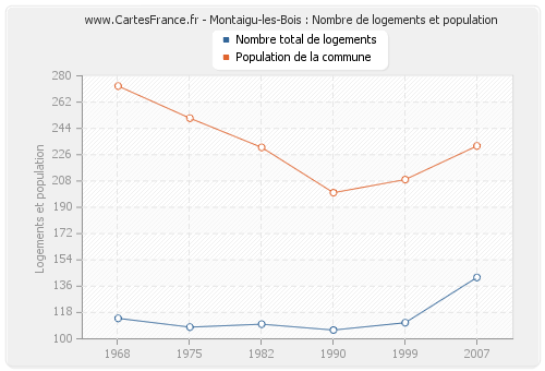 Montaigu-les-Bois : Nombre de logements et population