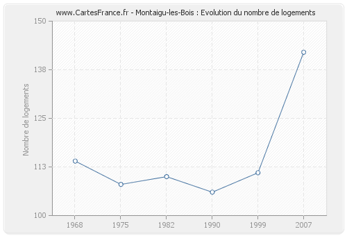 Montaigu-les-Bois : Evolution du nombre de logements