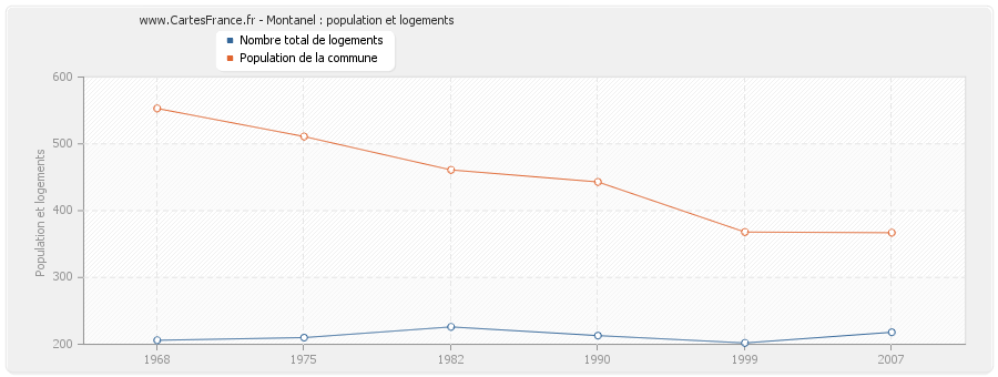 Montanel : population et logements