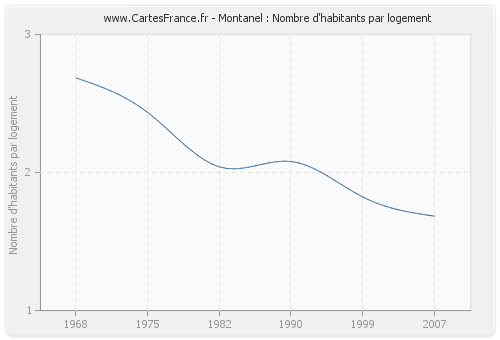 Montanel : Nombre d'habitants par logement