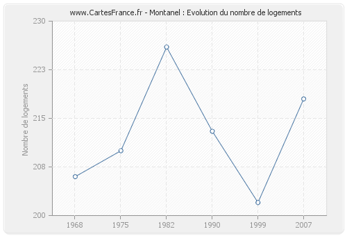 Montanel : Evolution du nombre de logements