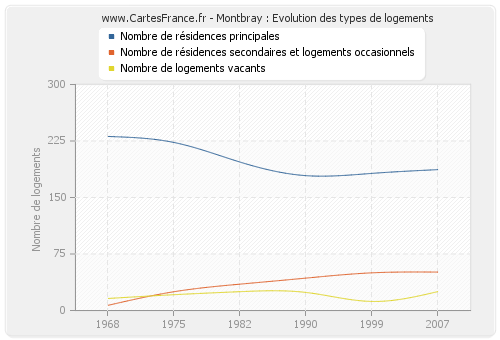 Montbray : Evolution des types de logements