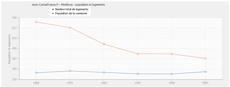 Montbray : population et logements