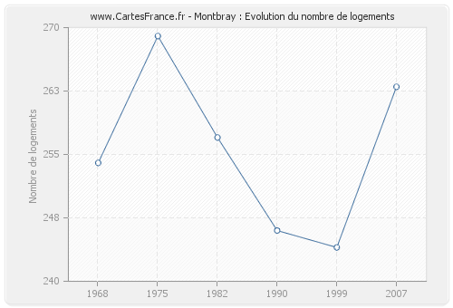 Montbray : Evolution du nombre de logements