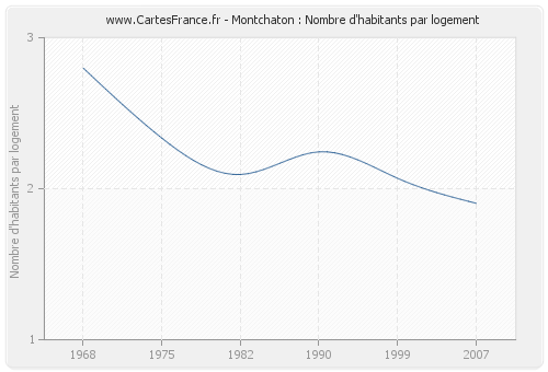 Montchaton : Nombre d'habitants par logement