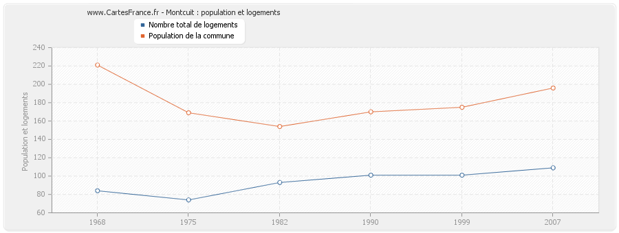 Montcuit : population et logements