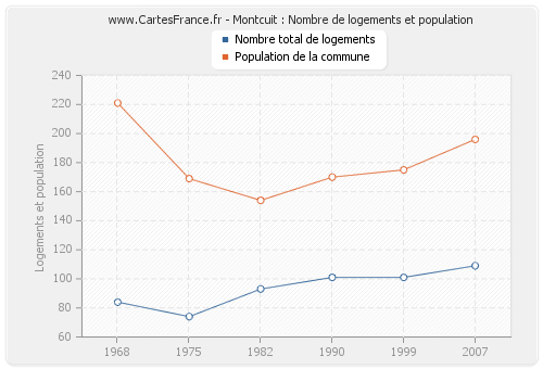 Montcuit : Nombre de logements et population