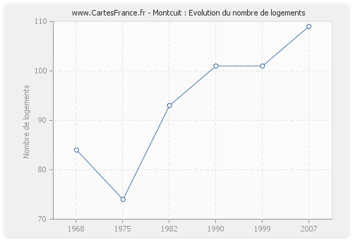 Montcuit : Evolution du nombre de logements