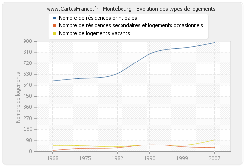 Montebourg : Evolution des types de logements