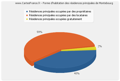 Forme d'habitation des résidences principales de Montebourg