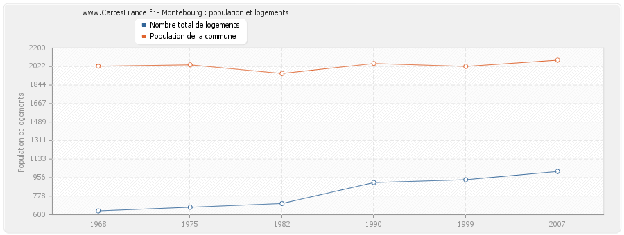 Montebourg : population et logements