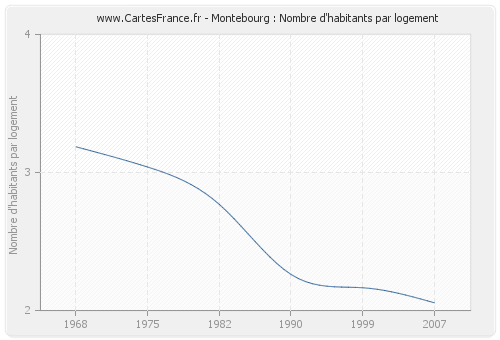 Montebourg : Nombre d'habitants par logement