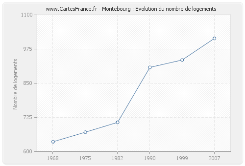Montebourg : Evolution du nombre de logements