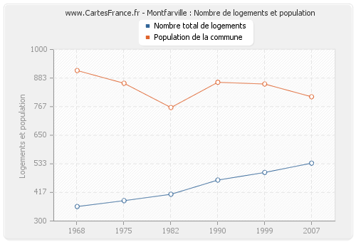 Montfarville : Nombre de logements et population