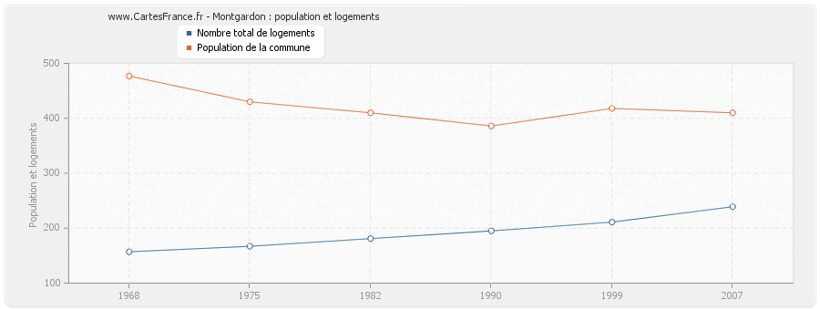 Montgardon : population et logements