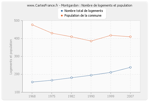 Montgardon : Nombre de logements et population