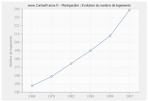 Montgardon : Evolution du nombre de logements