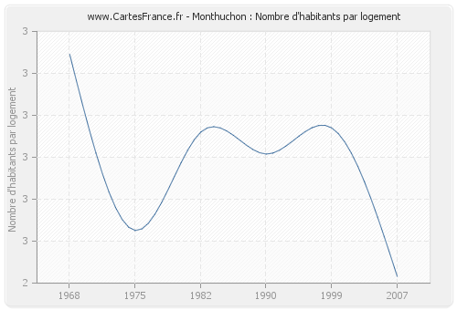 Monthuchon : Nombre d'habitants par logement