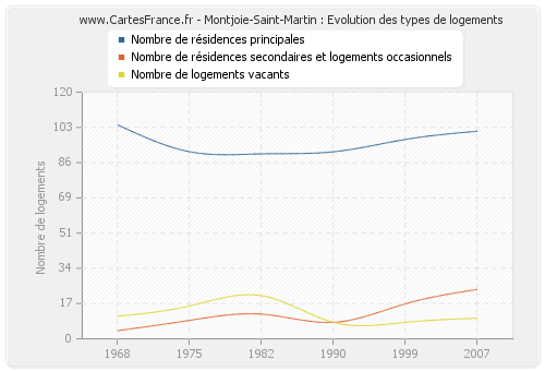 Montjoie-Saint-Martin : Evolution des types de logements