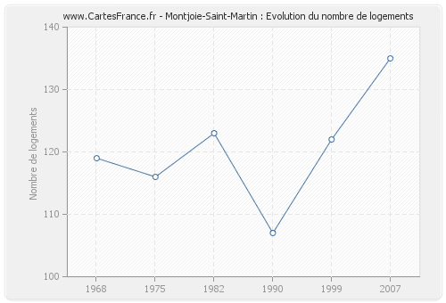 Montjoie-Saint-Martin : Evolution du nombre de logements
