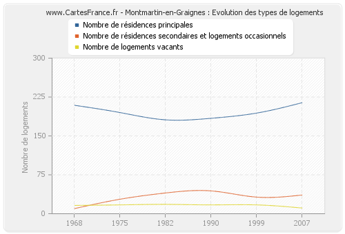 Montmartin-en-Graignes : Evolution des types de logements