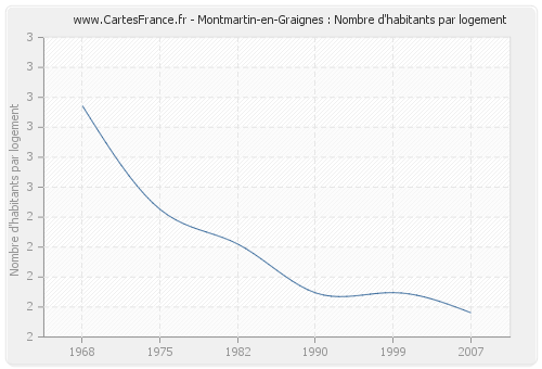 Montmartin-en-Graignes : Nombre d'habitants par logement