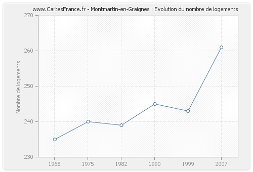 Montmartin-en-Graignes : Evolution du nombre de logements