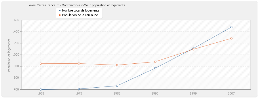 Montmartin-sur-Mer : population et logements