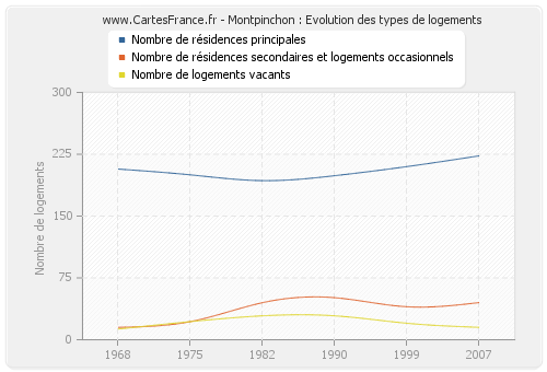 Montpinchon : Evolution des types de logements