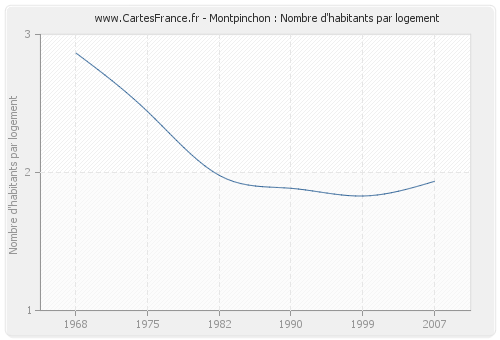 Montpinchon : Nombre d'habitants par logement