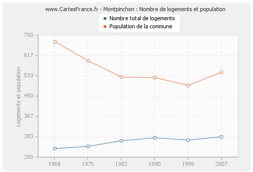 Montpinchon : Nombre de logements et population