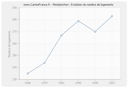 Montpinchon : Evolution du nombre de logements