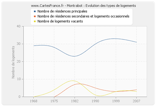 Montrabot : Evolution des types de logements