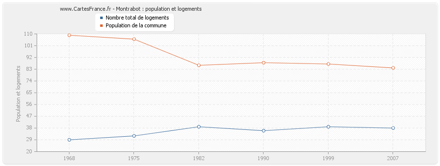 Montrabot : population et logements