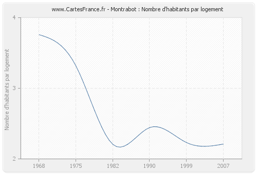 Montrabot : Nombre d'habitants par logement