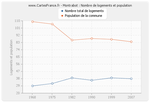 Montrabot : Nombre de logements et population