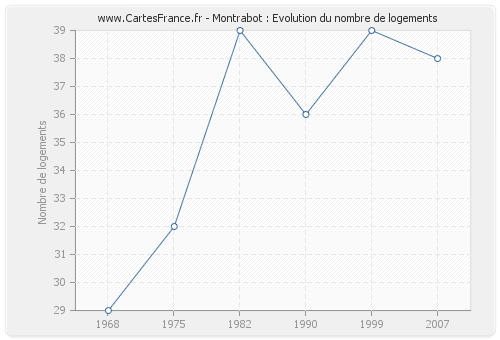 Montrabot : Evolution du nombre de logements