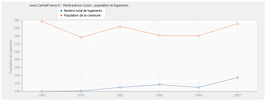 Montreuil-sur-Lozon : population et logements