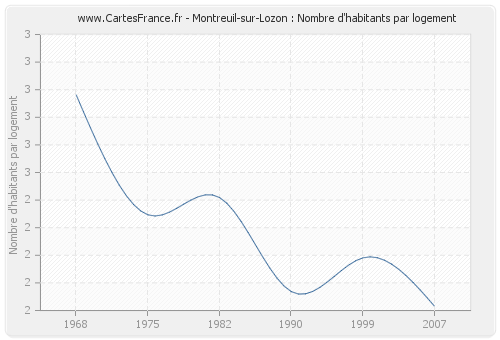 Montreuil-sur-Lozon : Nombre d'habitants par logement