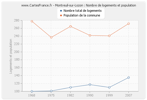 Montreuil-sur-Lozon : Nombre de logements et population