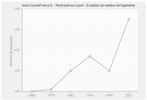 Montreuil-sur-Lozon : Evolution du nombre de logements