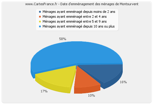 Date d'emménagement des ménages de Montsurvent