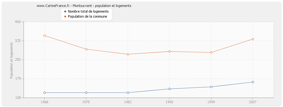 Montsurvent : population et logements