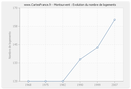 Montsurvent : Evolution du nombre de logements