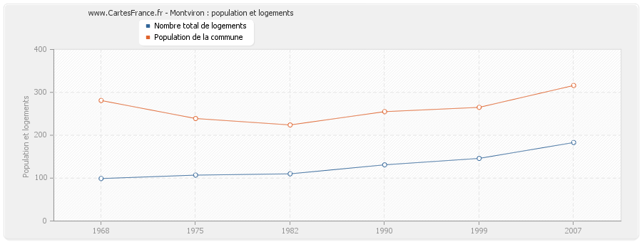 Montviron : population et logements