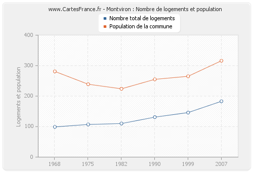 Montviron : Nombre de logements et population