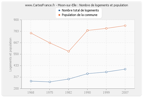 Moon-sur-Elle : Nombre de logements et population