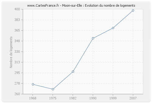 Moon-sur-Elle : Evolution du nombre de logements