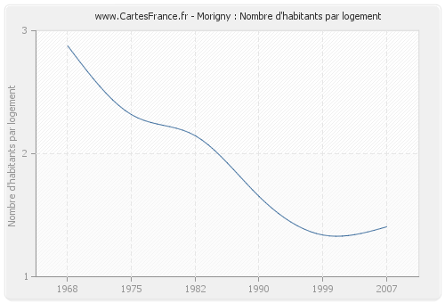 Morigny : Nombre d'habitants par logement