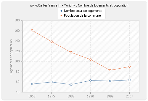 Morigny : Nombre de logements et population